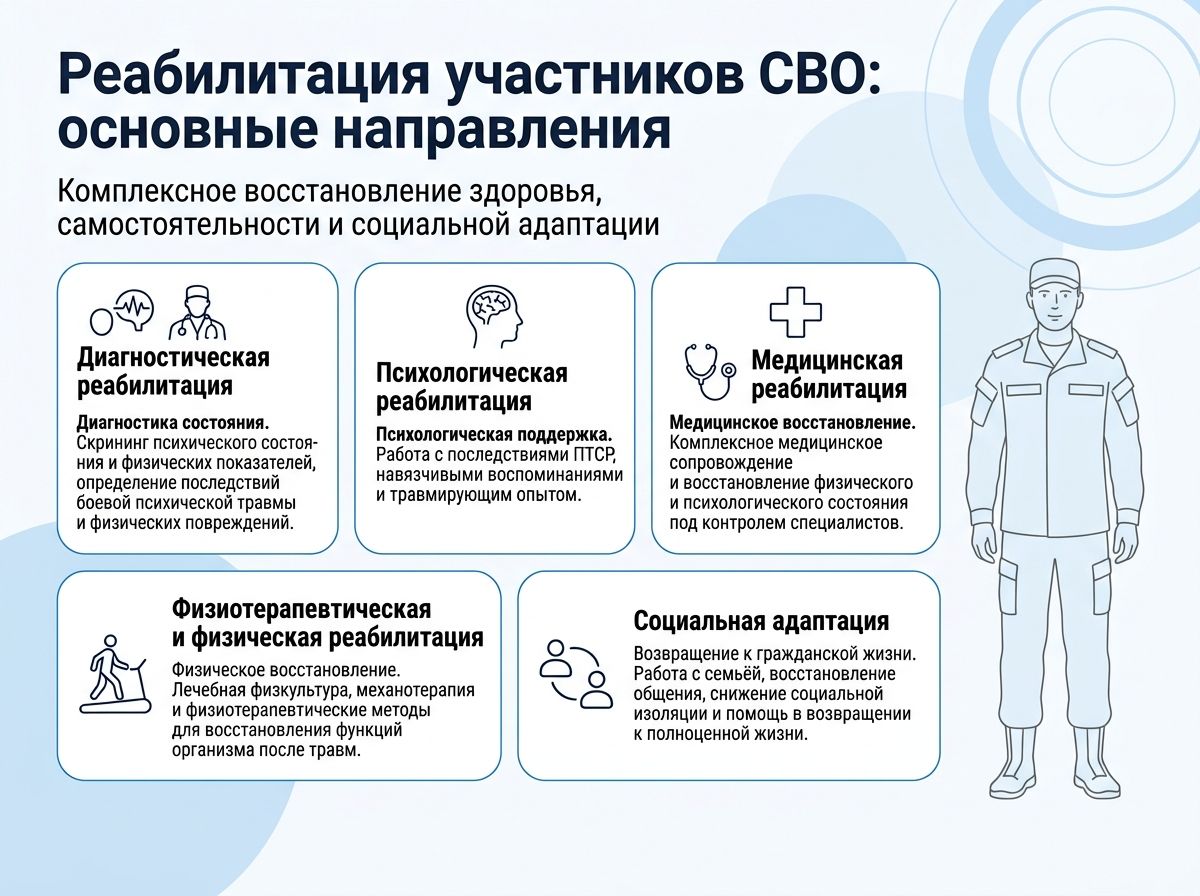 Реабилитация участников СВО в Веневе инфографика