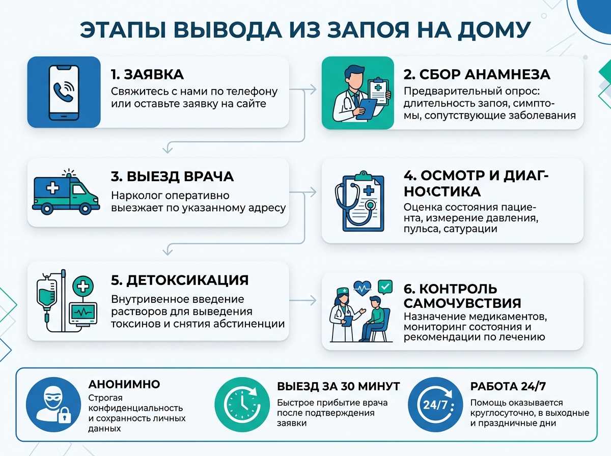 Вывод из запоя этапы инфографика
